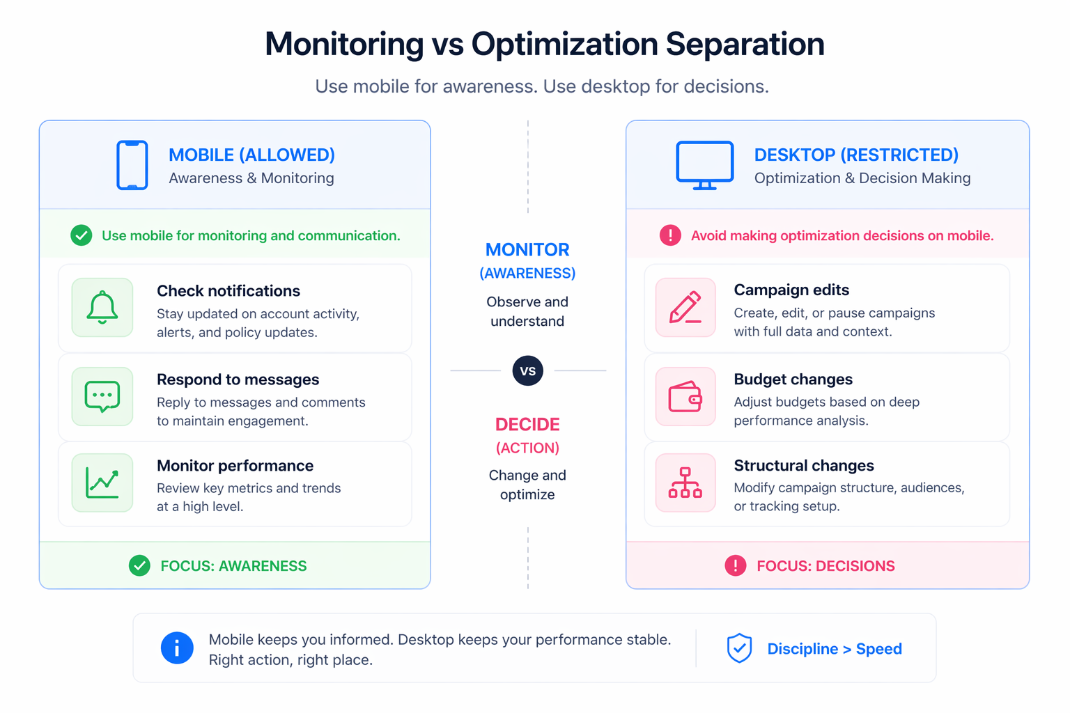 Two-column chart showing mobile tasks for monitoring activity and desktop tasks for campaign edits and decisions, highlighting separation between awareness and optimization
