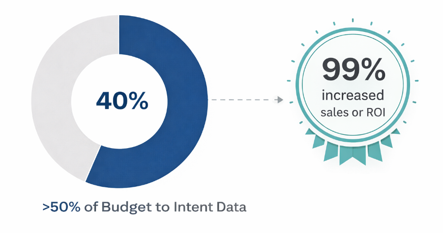 Donut chart showing 40% of businesses investing more than half their budget in intent data, plus a badge noting that 99% of those companies report improved sales or ROI