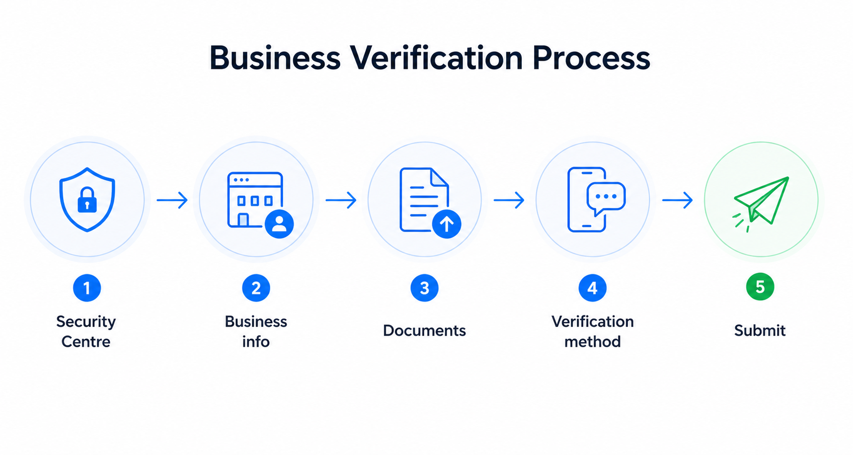 Simple step-by-step flow showing Security Centre, business info, documents, verification method, and submit leading to successful verification