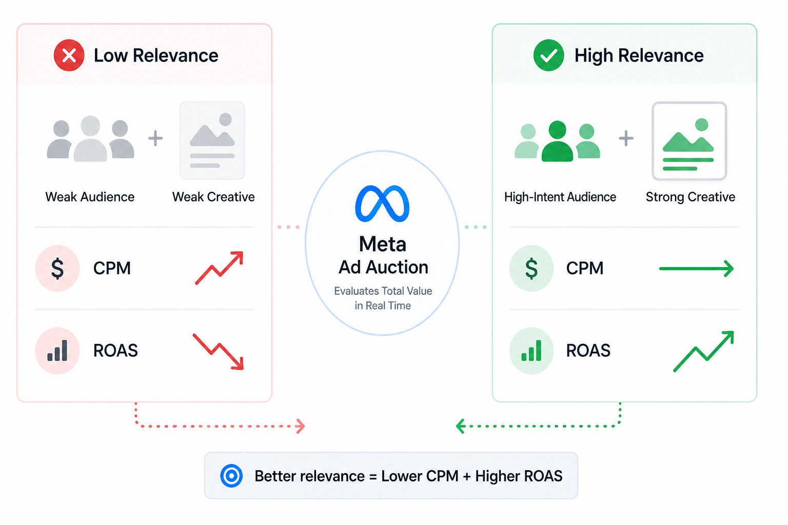 Side-by-side comparison showing weak audience relevance causing rising CPM and falling ROAS versus strong audience relevance producing stable CPM and improving ROAS inside the Meta ad auction system.