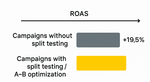 Horizontal bar chart comparing ROAS for campaigns without split testing vs campaigns with split testing / A-B optimisation, showing ~19.5% higher ROAS for the latter