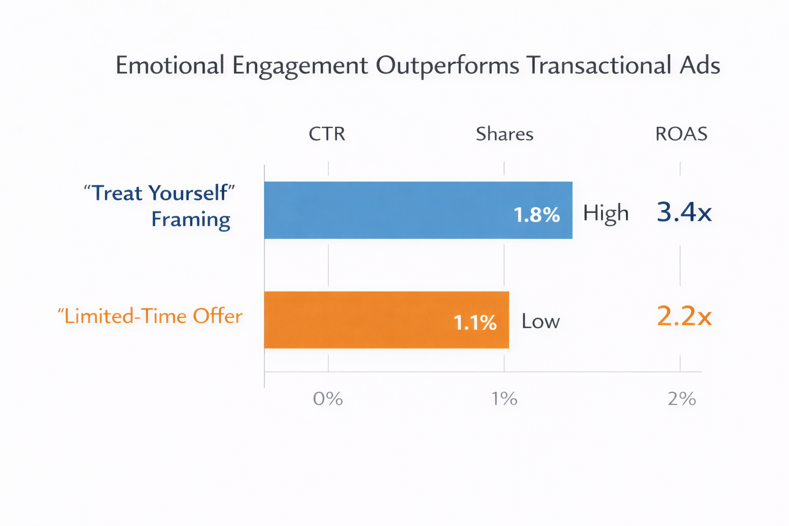 Bar chart comparing emotional and transactional Facebook ad performance, showing higher CTR and ROAS for emotional &ldquo;Treat Yourself&rdquo; framing.