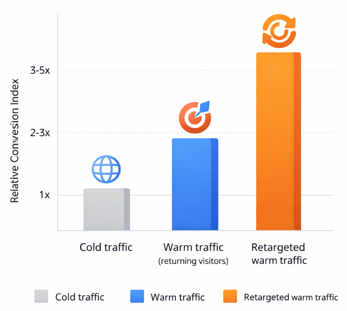 Bar chart comparing conversion performance: cold traffic baseline, warm returning visitors converting 2&ndash;3&times; higher, and retargeted audiences achieving even higher conversion potential