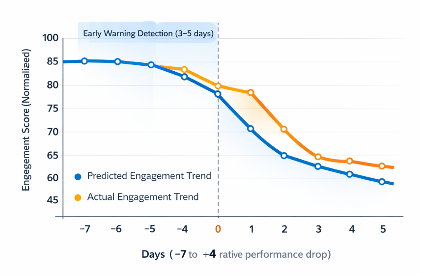 Line graph illustrating CTR percentage falling sharply beyond four ad impressions per user
