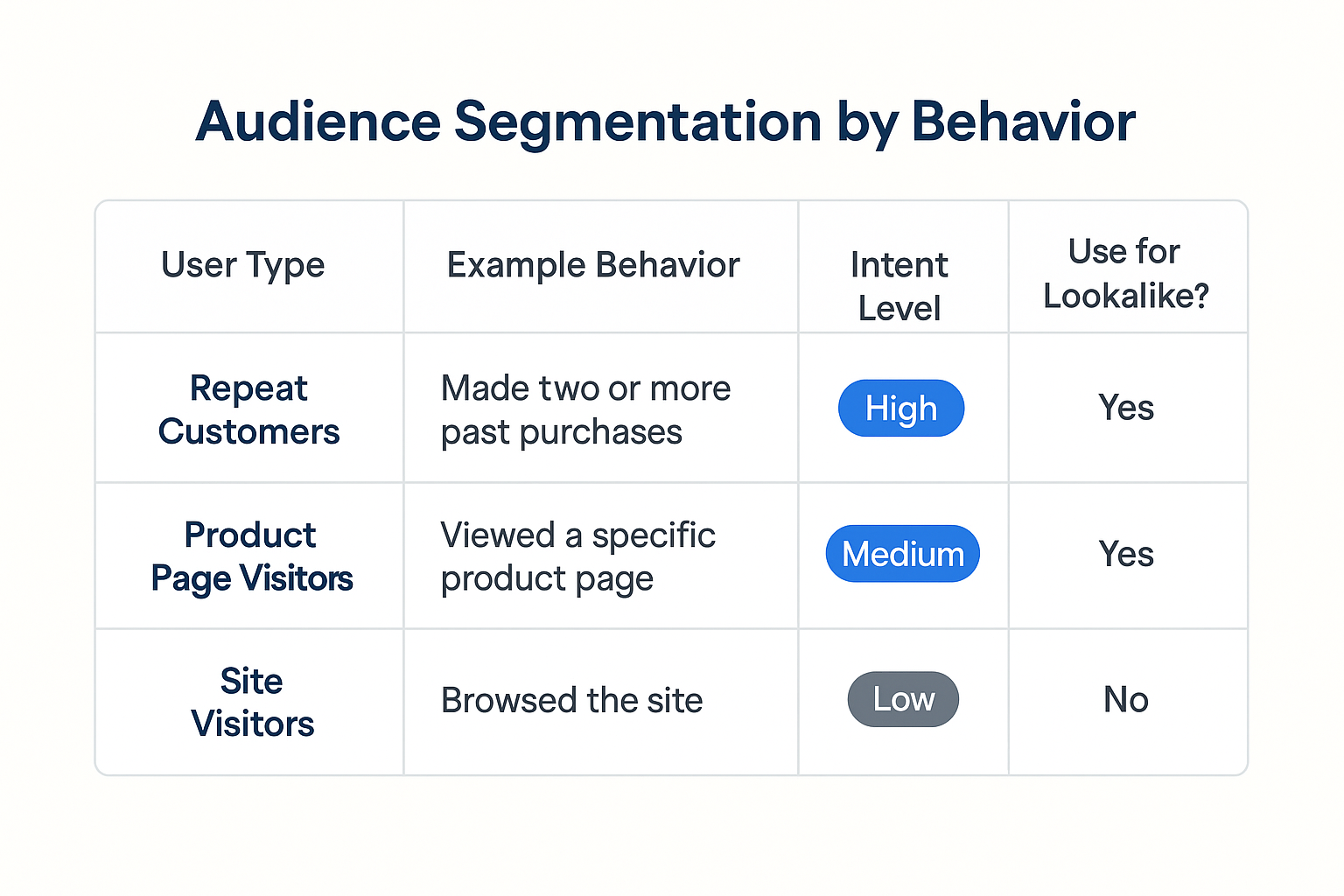 Table showing audience segmentation by behavior with three user types — Repeat Customers, Product Page Visitors, and Site Visitors — compared by behavior, intent level, and suitability for lookalike audiences.