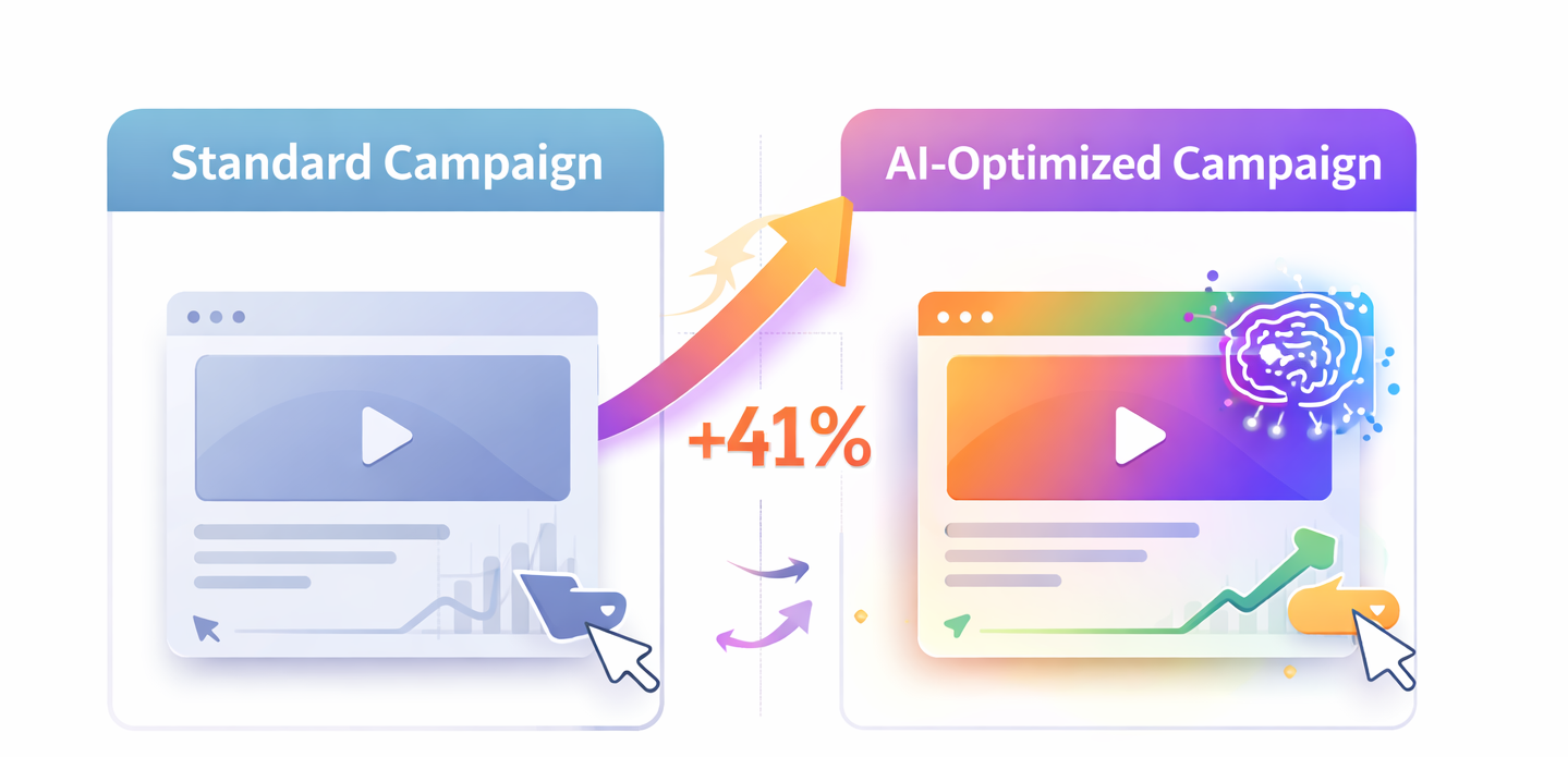 Infographic comparing standard ads and AI-optimized ads, showing a 41% increase in click-through rates with AI