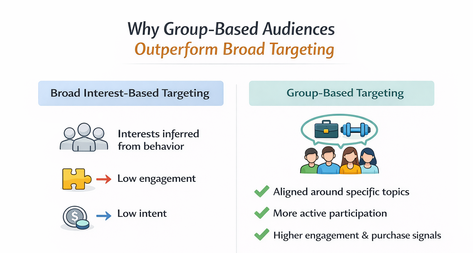 Infographic comparing broad interest-based targeting with Facebook group-based targeting, highlighting engagement and intent differences.