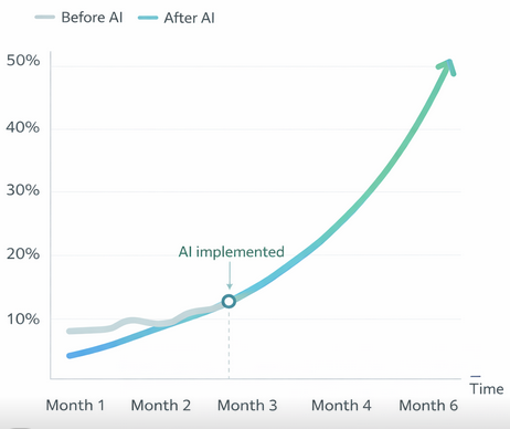 Line chart showing conversion rates over time, with a modest trend before AI adoption and a steep upward increase after AI implementation