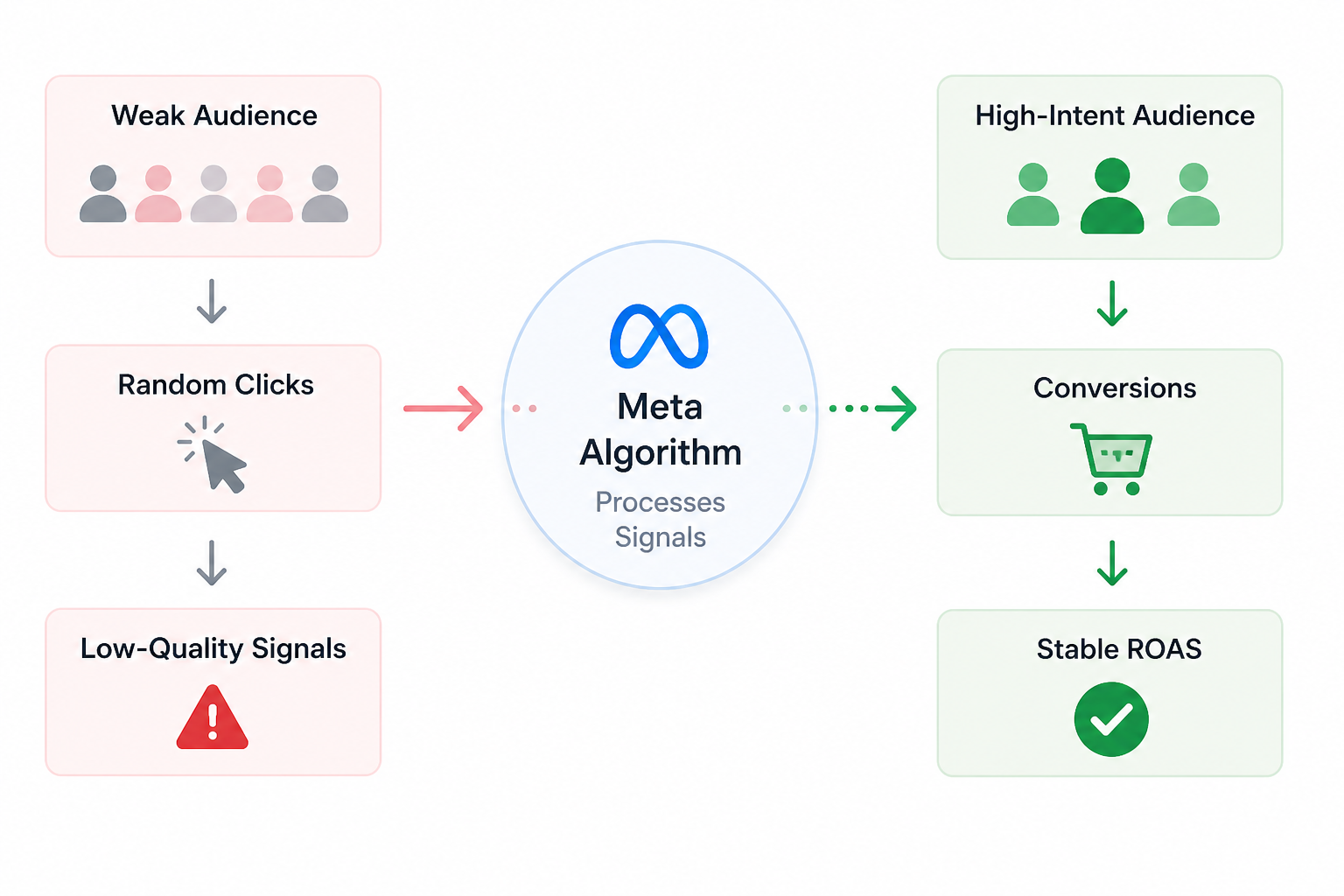 Minimal flow diagram showing weak audience signals and random clicks on one side and high-intent audiences, conversions, and stable ROAS on the other, connected through Meta&rsquo;s optimization algorithm.