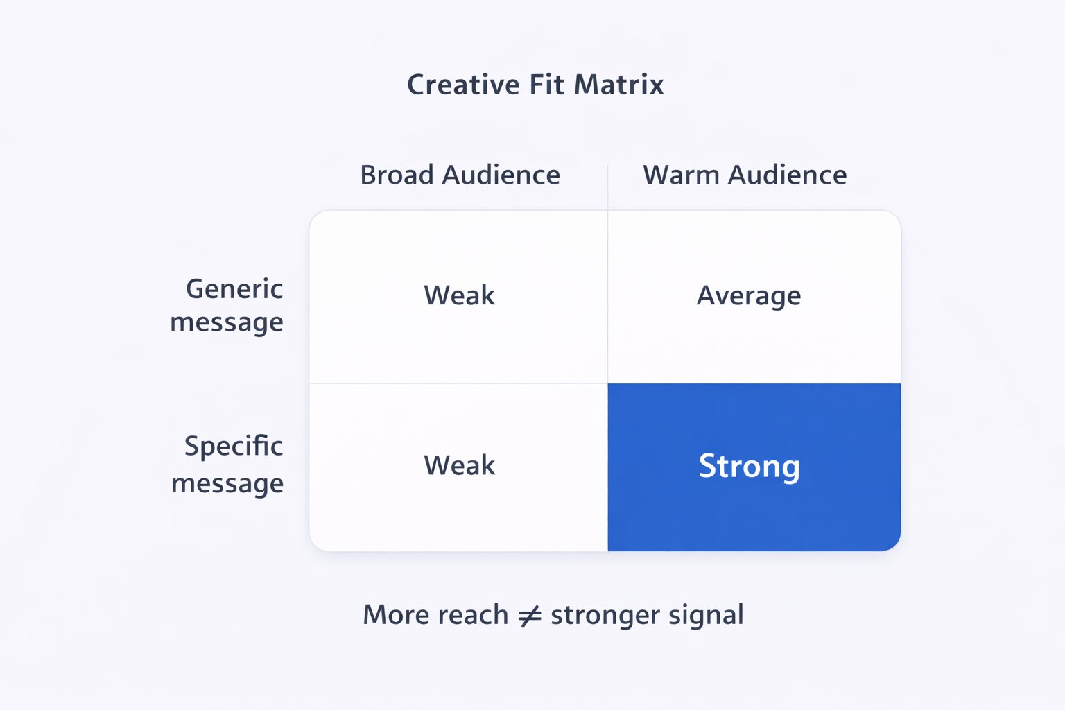 2x2 matrix showing how generic and specific messages perform across broad and warm Meta ad audiences.