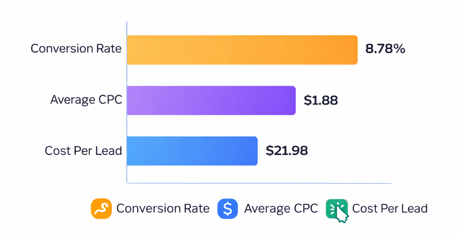 Bar chart comparing average Meta ads lead conversion rate at 8.78%, average cost per click at $1.88, and average cost per lead at $21.98