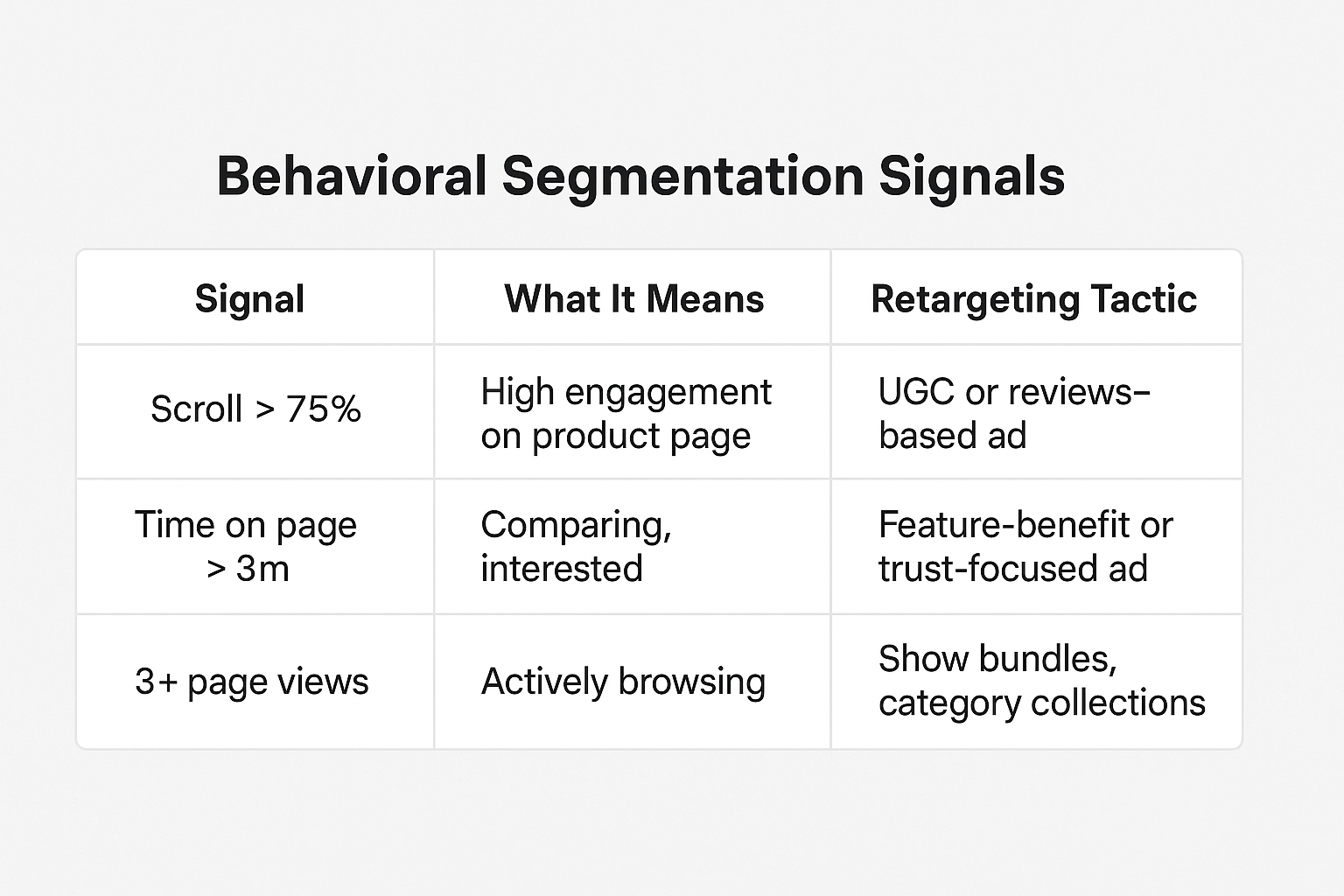 Table showing behavioral signals (scroll depth, time on page, page views) with matching retargeting tactics like UGC ads and category collections.
