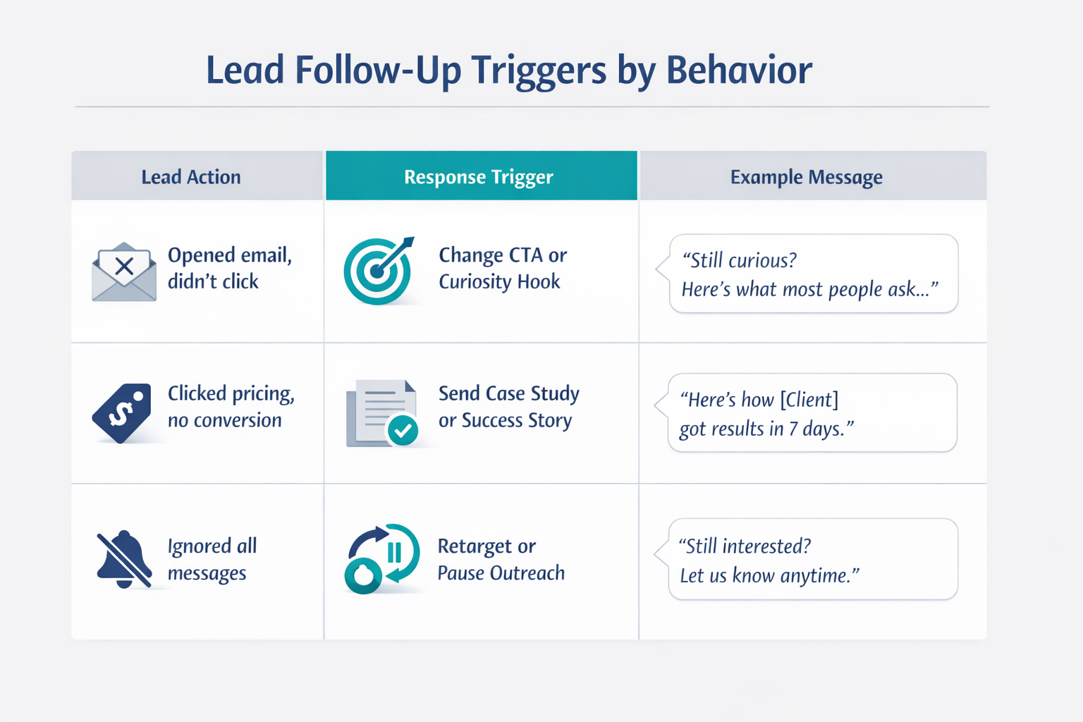 Table showing lead follow-up triggers based on user behavior with tailored message examples.