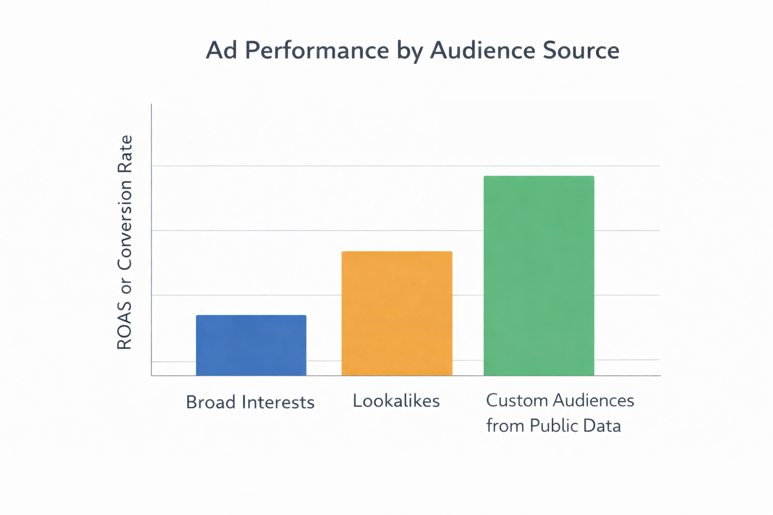 Bar chart comparing ROAS across Broad Interests, Lookalikes, and Custom Audiences from Public Data in Facebook Ads.