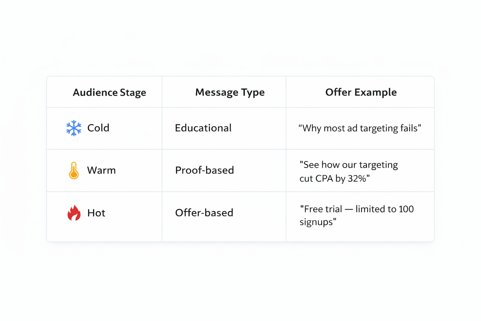 Table showing audience stages with matching message types and ad examples for cold, warm, and hot users.