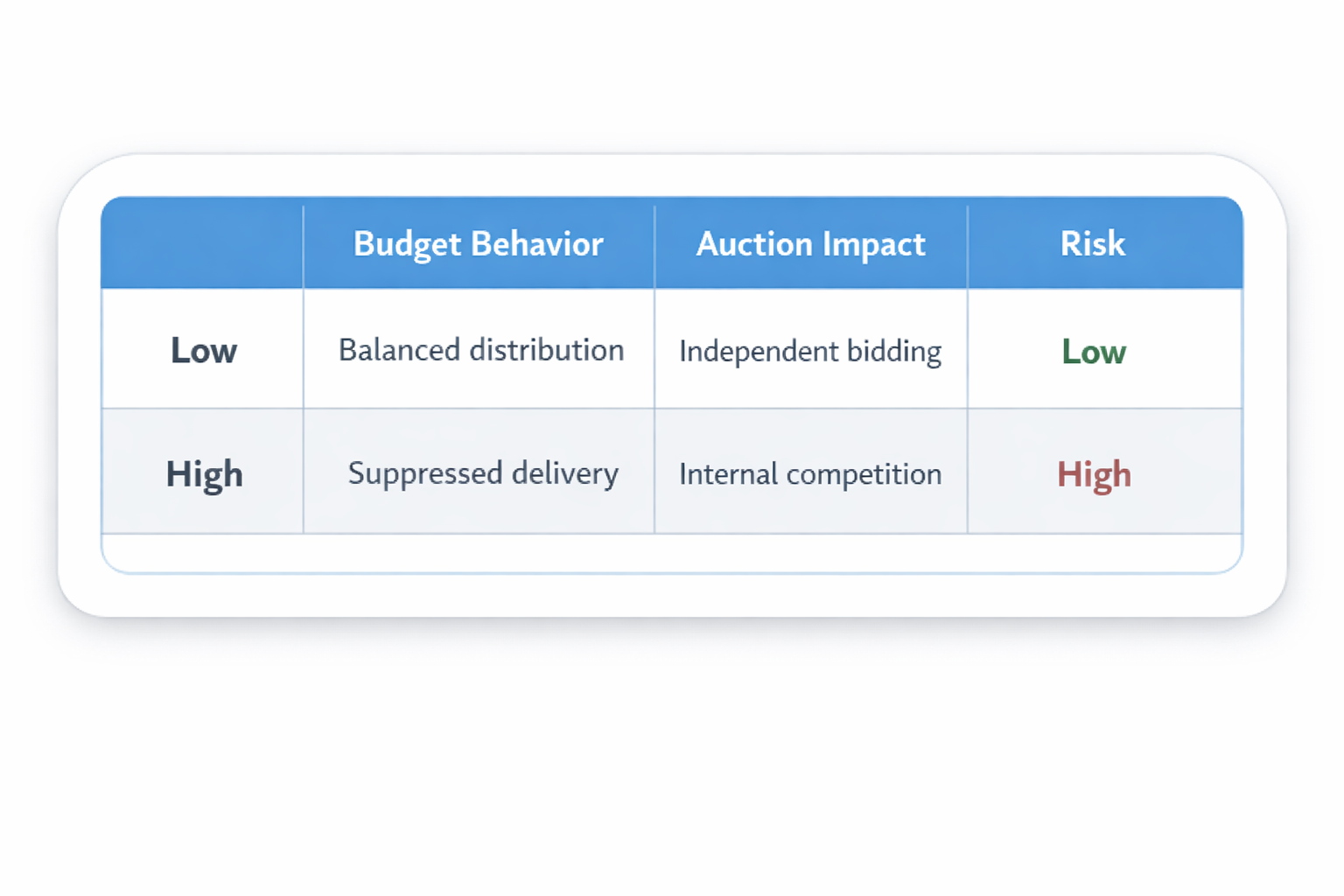 4-column matrix showing how low vs high audience overlap affects budget behavior, auction impact, and risk level.