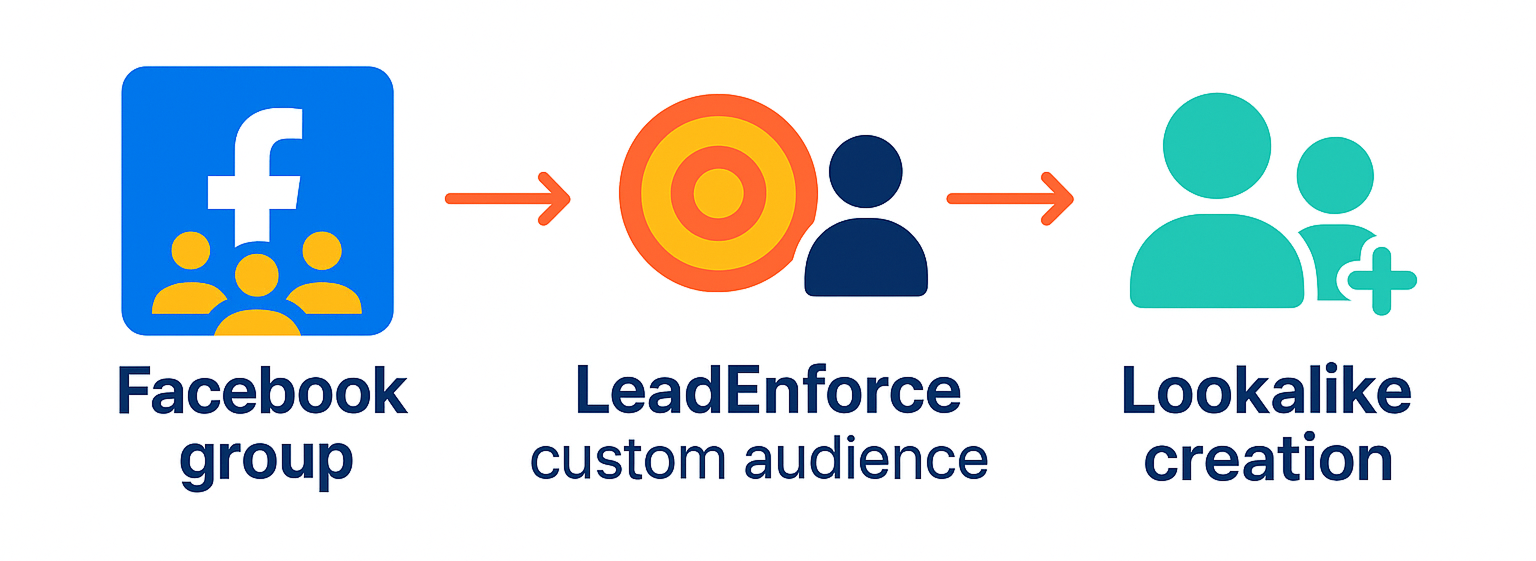 Audience building flowchart showing Facebook group to LeadEnforce targeting