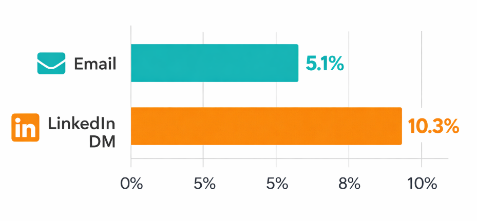 Bar chart showing B2B outreach response rates: 5.1% for cold email and 10.3% for LinkedIn direct messages