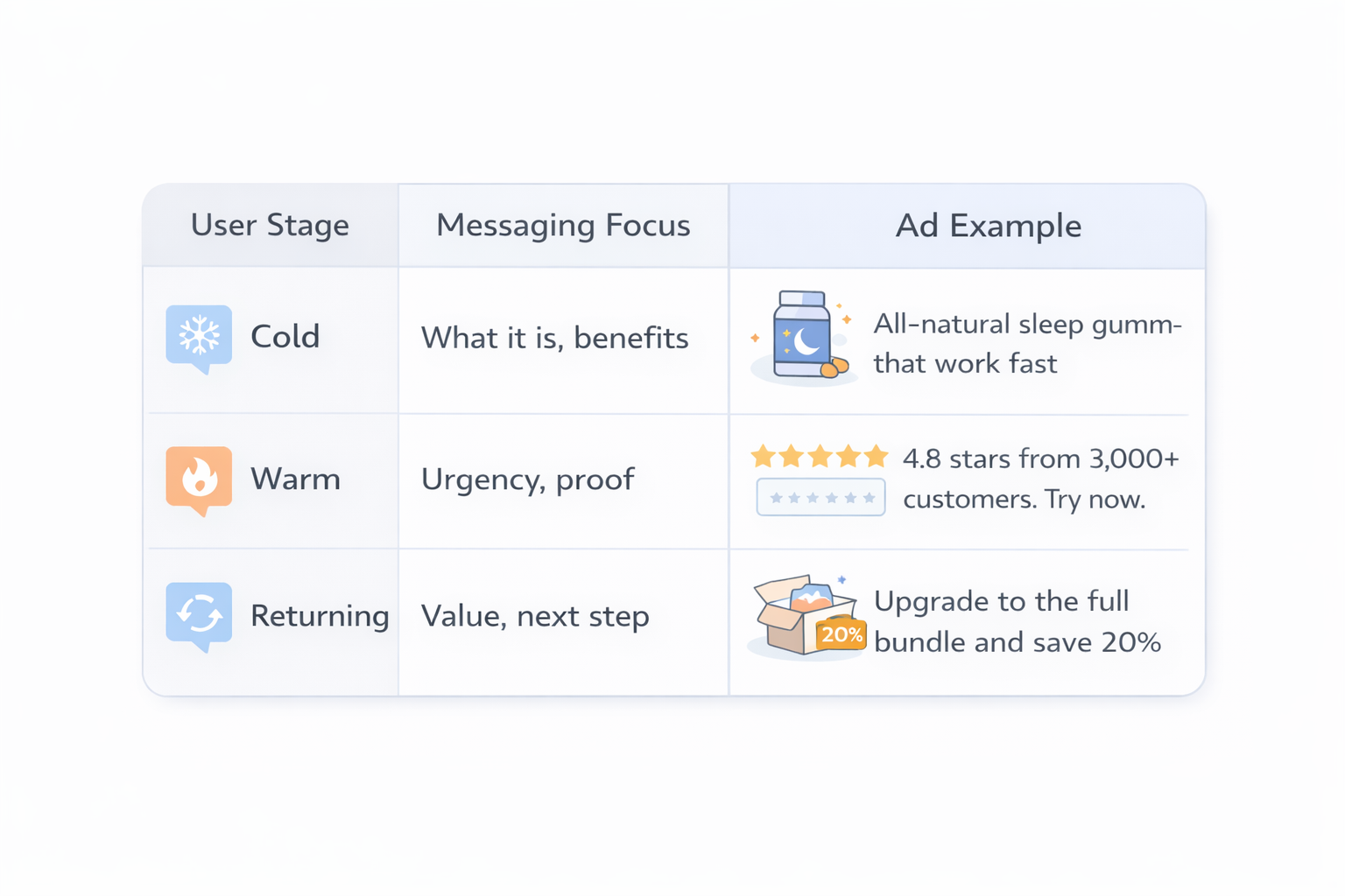 Messaging strategy table for cold, warm, and returning users with ad examples in a minimalist SaaS style.