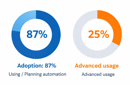 Comparison chart showing 87 percent of marketing teams adopt automation while only 25 percent use it extensively, highlighting a maturity gap