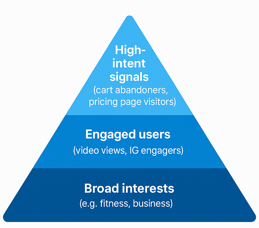 Pyramid of audience targeting from broad interests to high intent