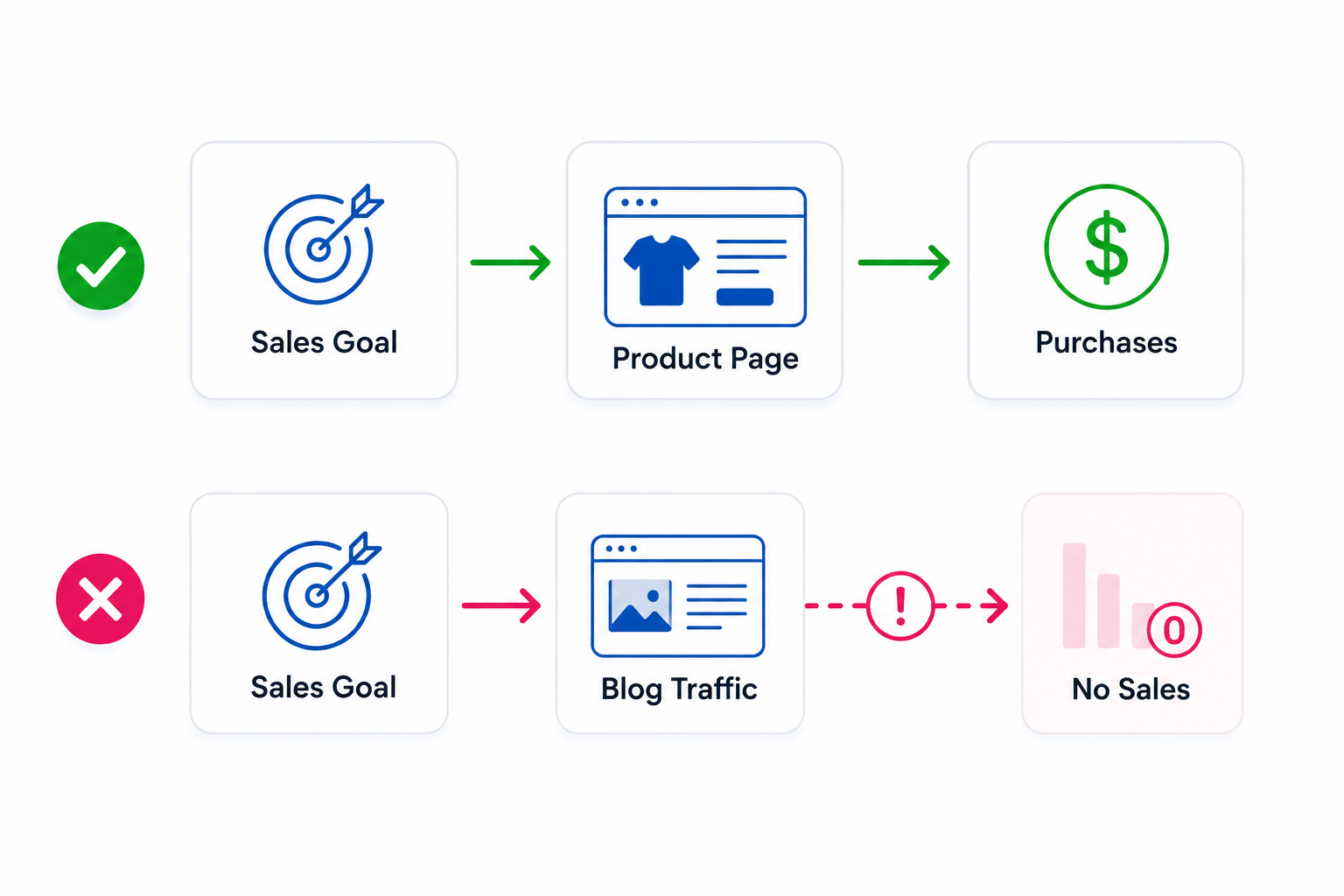 Diagram showing the difference between a Facebook ads campaign aligned with purchases and a mismatched campaign sending users to blog traffic with no sales.