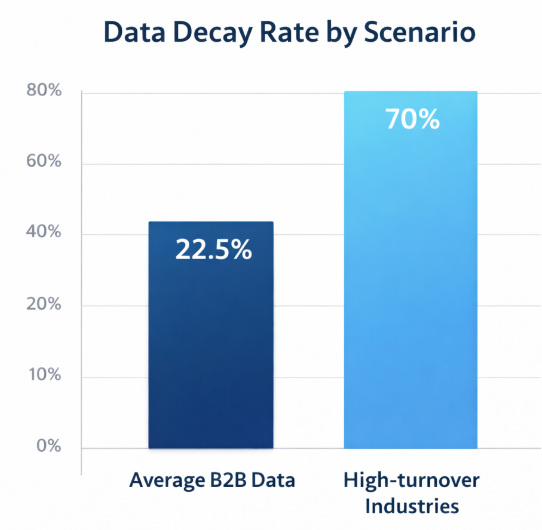 Bar chart showing B2B data decay rates &mdash; 22.5% average and up to 70% for high-turnover industries