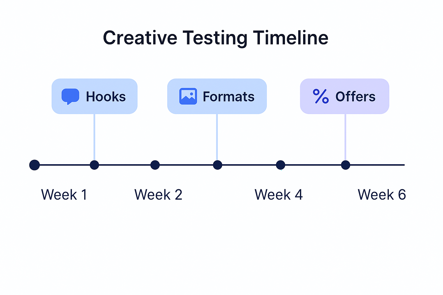Timeline graphic showing a 6-week creative testing process: Weeks 1–2 for Hooks, Weeks 3–4 for Formats, Weeks 5–6 for Offers.
