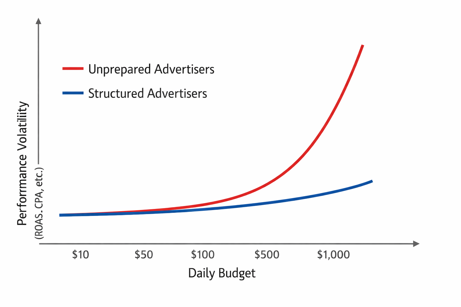 Line graph showing how campaign volatility increases with budget for unprepared vs. structured Facebook advertisers.
