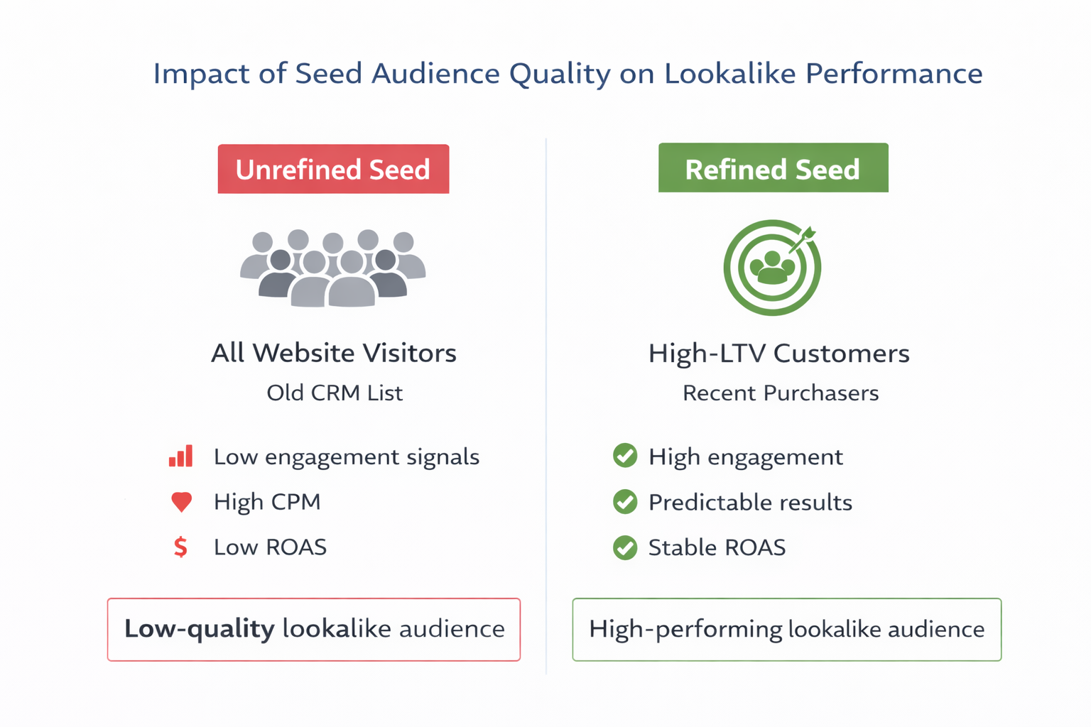 Seed audience quality comparison for Facebook lookalike performance