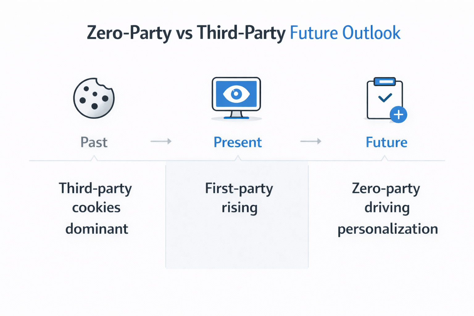 Infographic timeline comparing third-party, first-party, and zero-party data, showing the shift from cookie-based tracking to user-shared data for future personalization.
