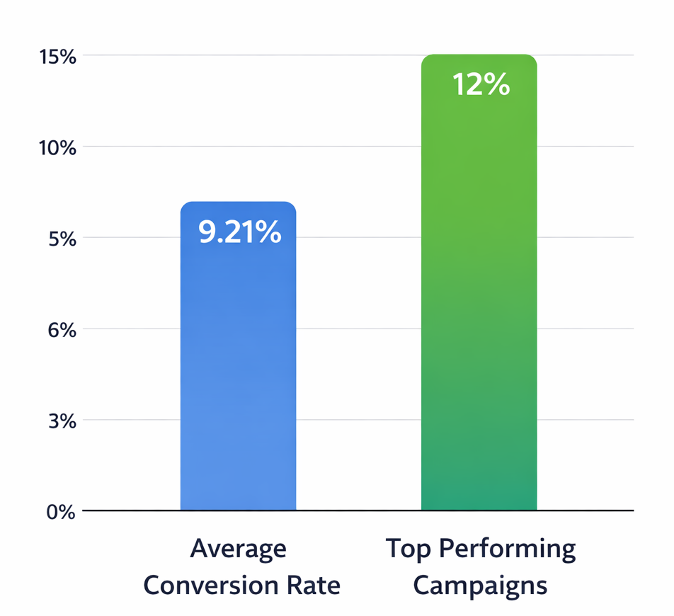 Bar chart comparing Average Facebook Ads Conversion Rate (9.21%) with Top Performing Campaigns (>12%).