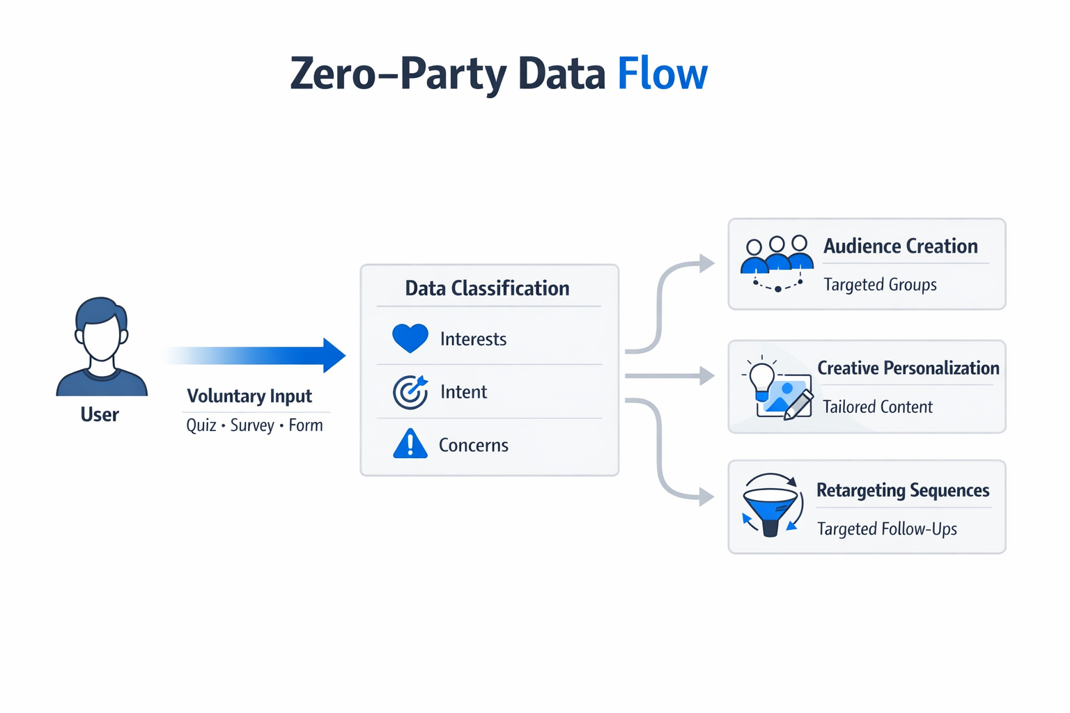 Visual diagram showing how zero-party data moves from user inputs through classification into audience creation, creative personalization, and retargeting steps.