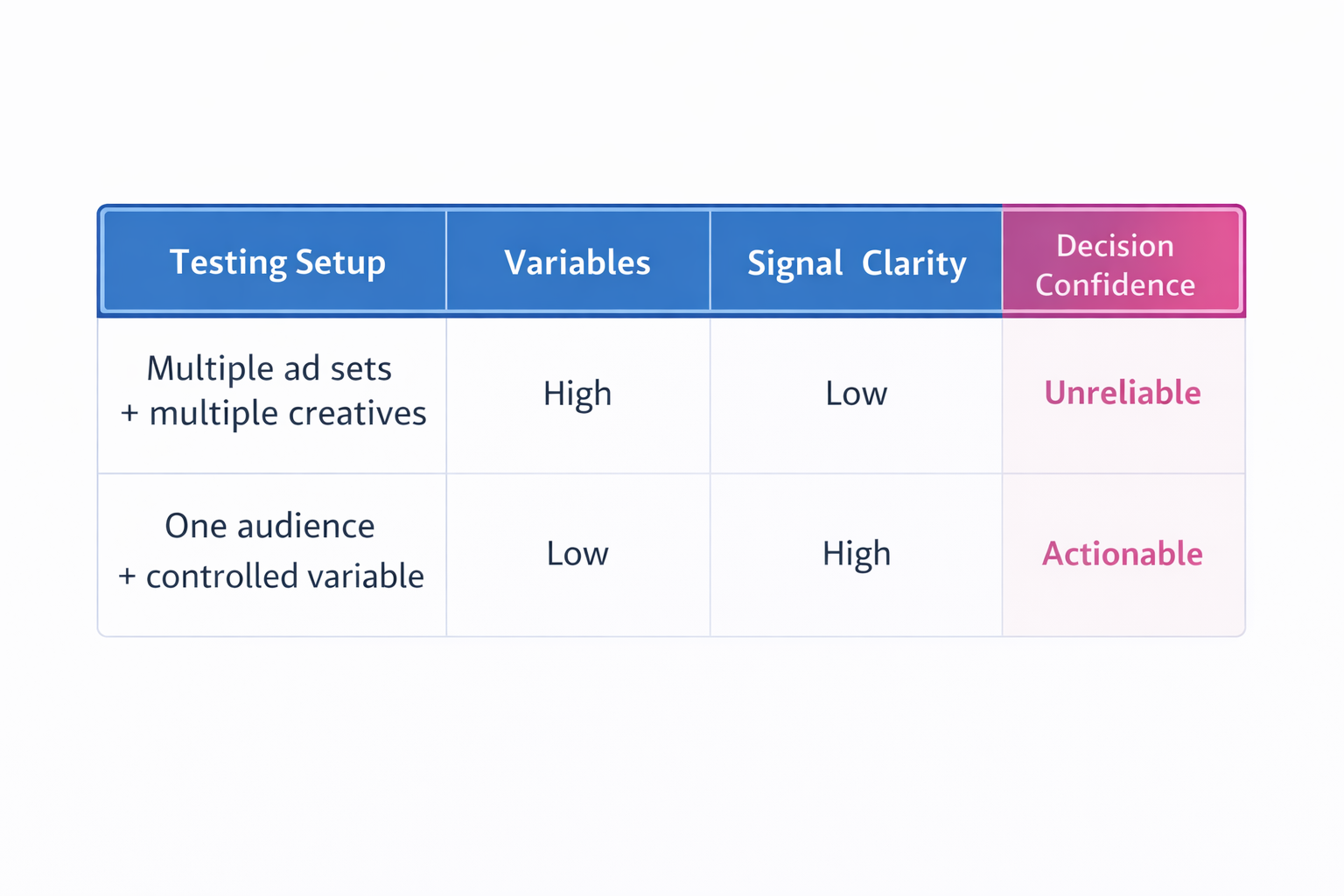 Controlled vs uncontrolled testing setups showing impact on signal clarity and decision confidence.