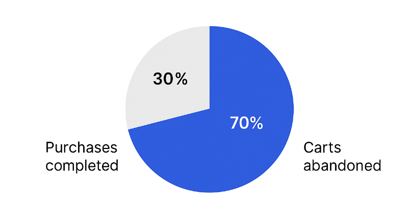 Pie chart with two segments: ~30 % purchases completed, ~70 % carts abandoned