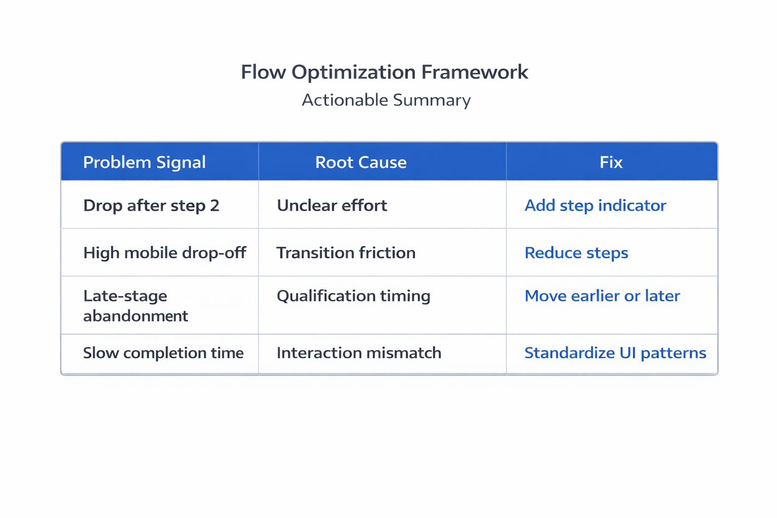 Multi-step form issues mapped to causes and fixes table