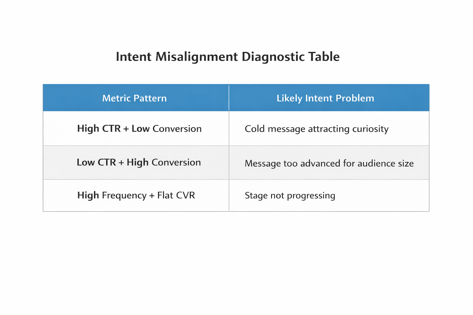 Table showing common Facebook ad metric patterns and the likely buyer intent problems behind them.