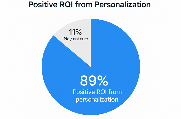 Pie chart: 89 % of marketers report positive ROI from personalization; 11 % did not or are unsure