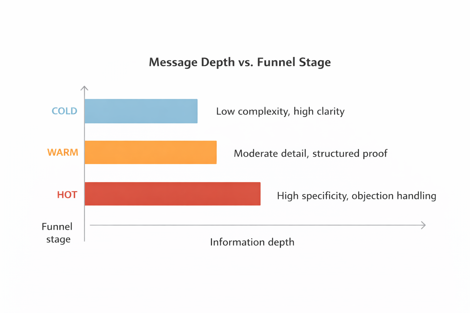 Horizontal bar chart showing how information depth increases from cold to hot funnel stages in Facebook ads.