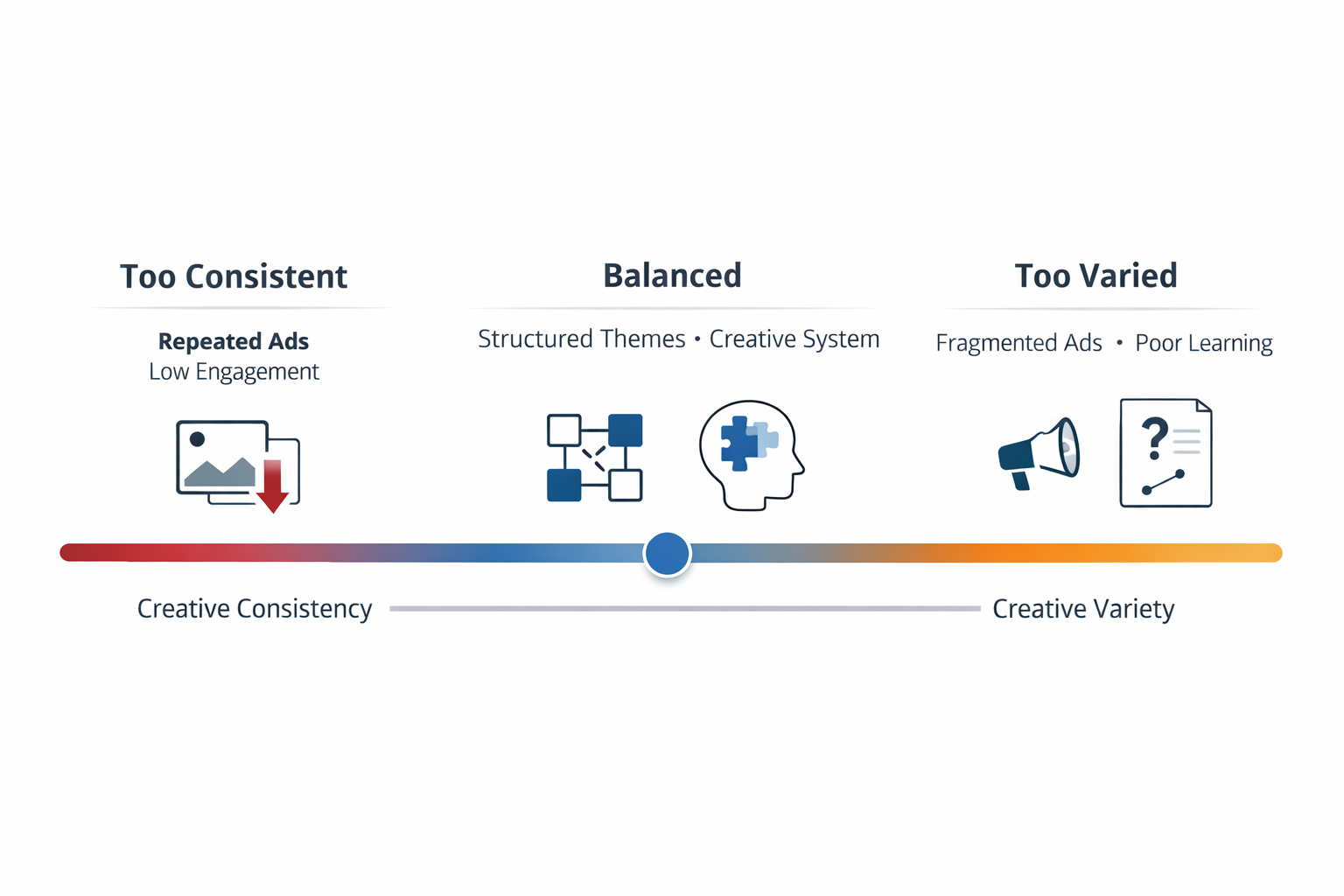 Minimalist spectrum showing the balance between creative consistency and variety in ad strategy, with icons for repeated ads, structured systems, and fragmented messaging.