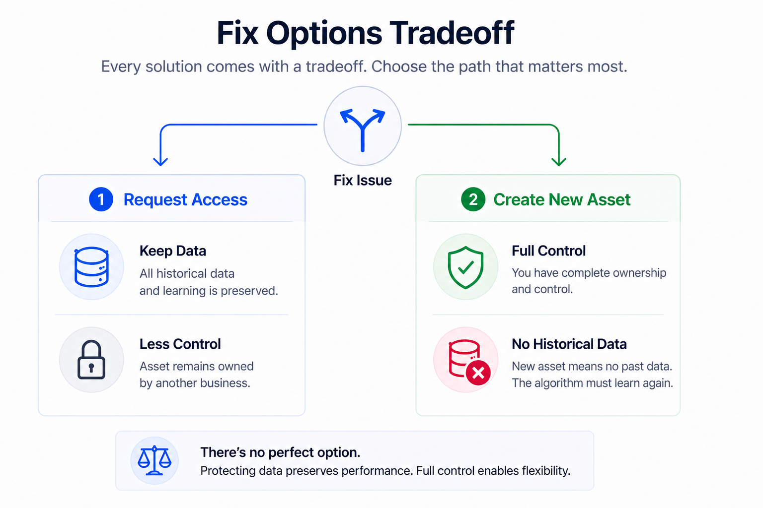 Simple decision diagram showing two paths to fix asset connection issues in Meta&mdash;request access to keep historical data with less control or create a new asset for full control without past data