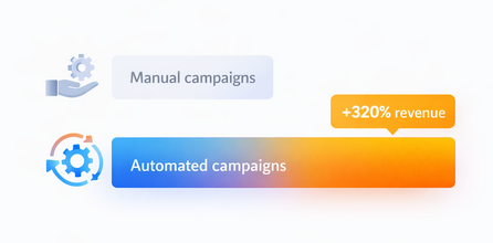 Horizontal bar chart showing automated campaigns generating 320 percent more revenue than manual campaigns