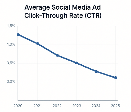 Line chart showing decreasing CTR for social media ads over years 2020 to 2025
