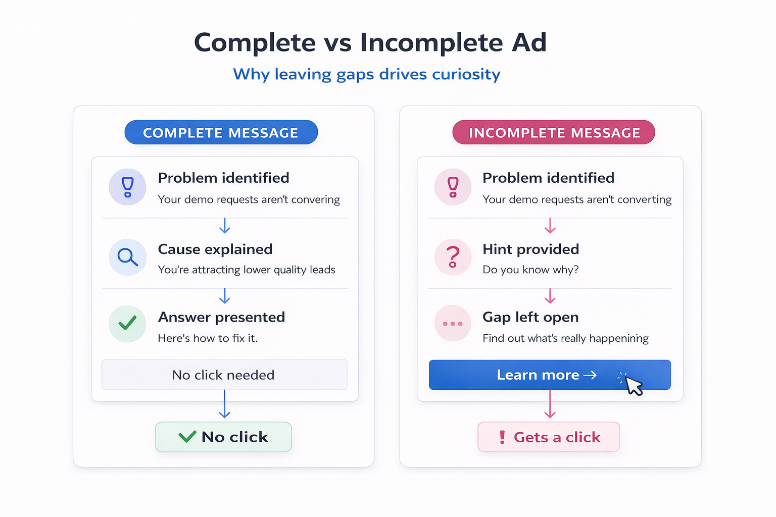 Complete vs incomplete ad showing no-click vs click outcome