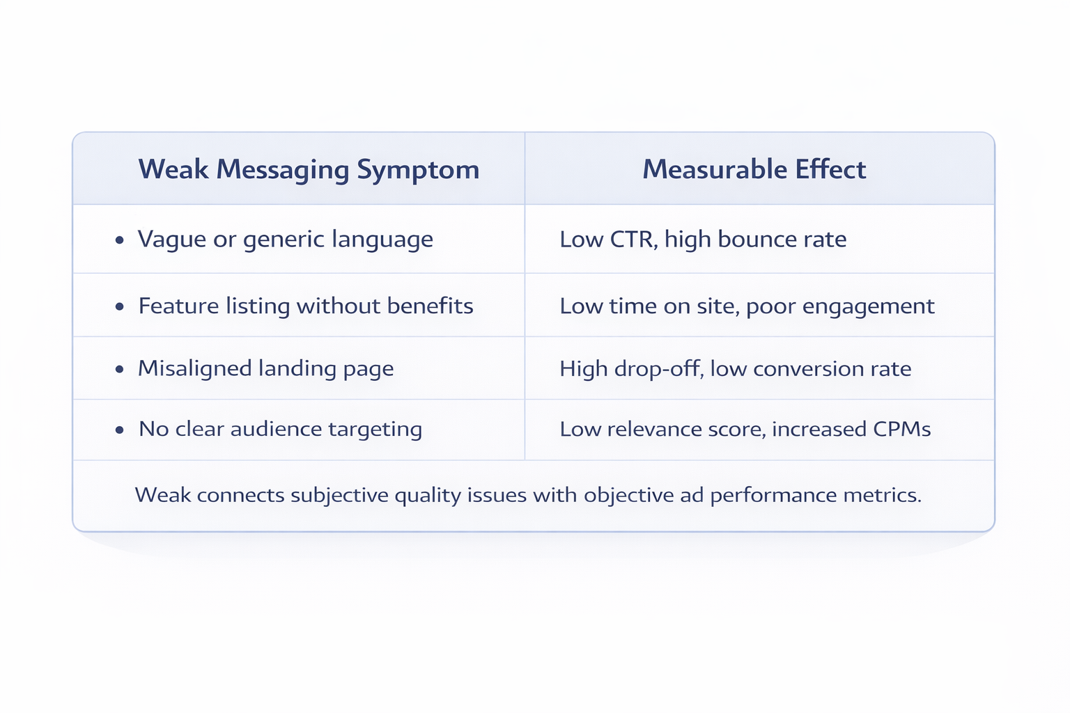 Two-column table showing weak messaging symptoms and their corresponding negative effects on ad performance.