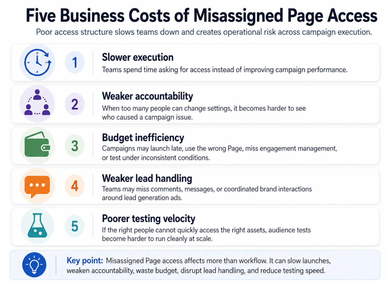 Vertical infographic listing five business impacts of misassigned Facebook Page access: slower campaign execution, weaker accountability, budget inefficiency, weaker lead handling, and poorer testing velocity