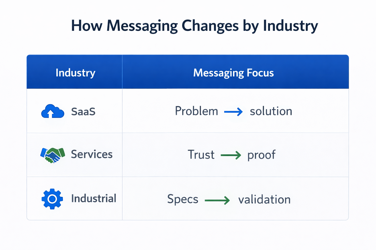Messaging differences across B2B industries