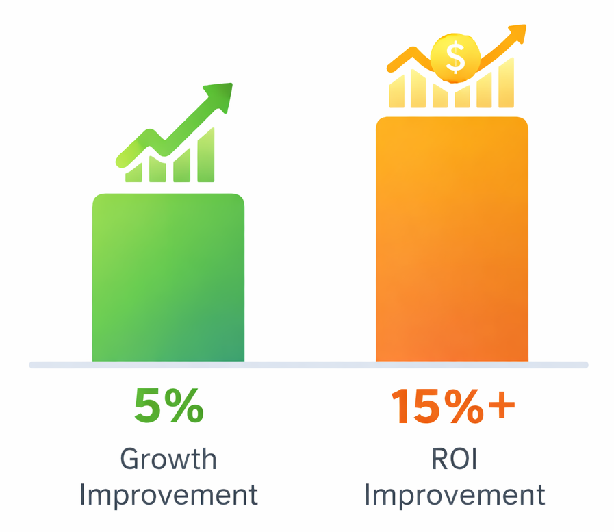 Side-by-side column chart showing 5% growth improvement and 15%+ ROI uplift from controlled marketing experiments