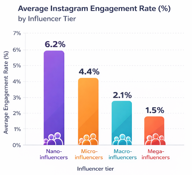 A bar chart showing average Instagram engagement rates for nano, micro, macro, and mega influencers with nano-influencers having the highest rate