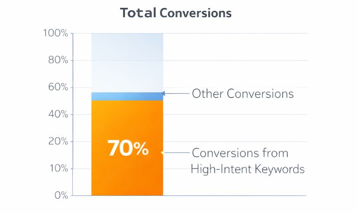 Stacked bar chart illustrating that high-intent keywords account for roughly 70% of B2B campaign conversions